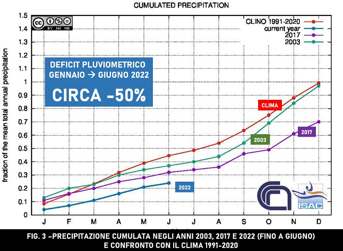 Anomalie di precipitazione nel 2022 rispetto ad alcuni anni notevoli e alla media climatica