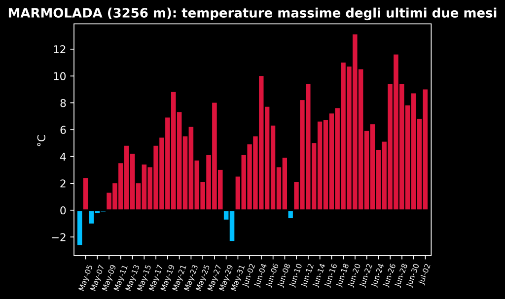 Temperature massime sulla Marmolada nei mesi di maggio e giugno 2022