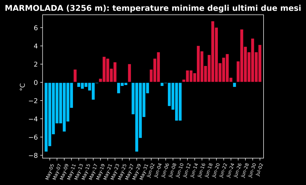 Temperature minime sulla Marmolada nei mesi di maggio e giugno 2022
