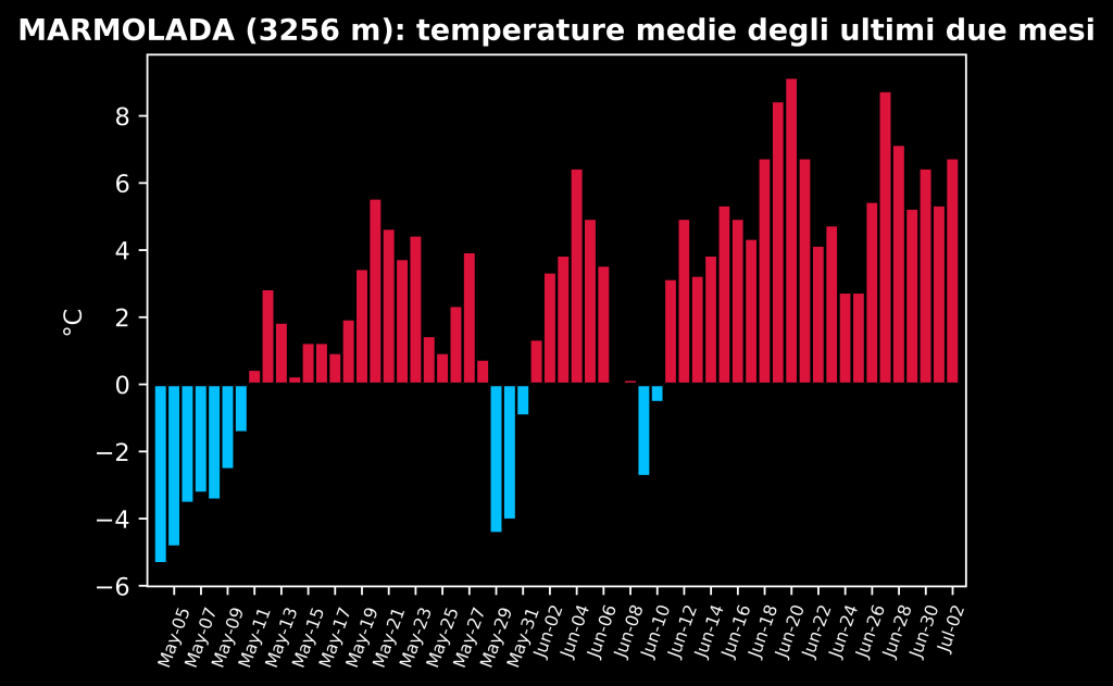 Temperature medie sulla Marmolada nei mesi di maggio e giugno 2022