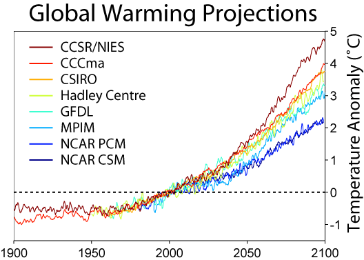 Previsioni di riscaldamento globale fino al 2100 in base a diversi scenari sul futuro delle emissioni globali, dal più pessimistico al più ottimistico.