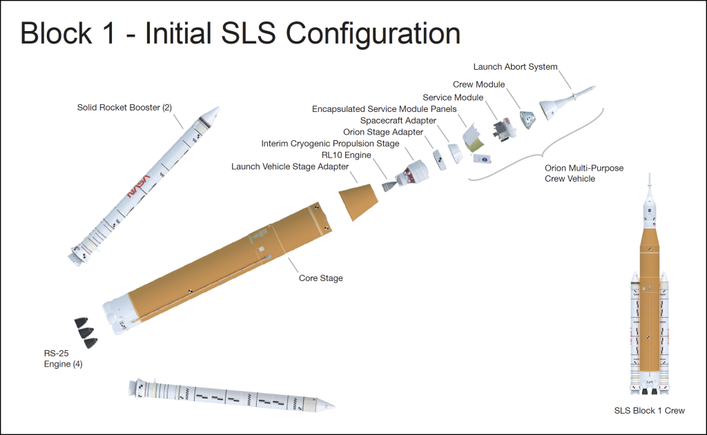 SLS Block 1 Crew e i suoi vari componenti