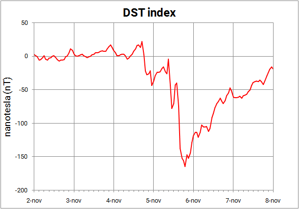 Grafico che mostra l'ndice DST nella notte del 5 novembre