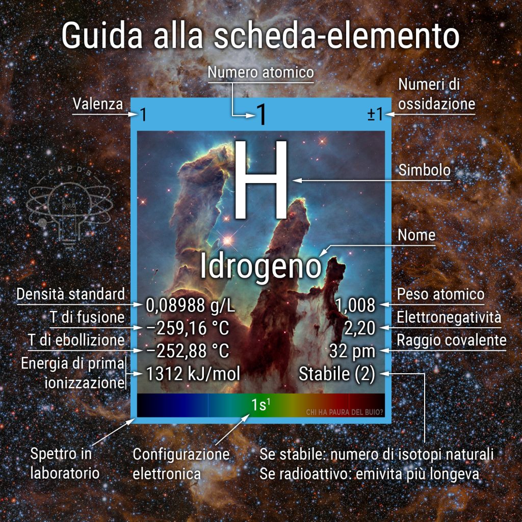 Nella scheda di ogni elemento della tavola periodica sono riportate alcune proprietà chimiche e fisiche. Questa immagine mostra a cosa corrispondono le varie quantità.