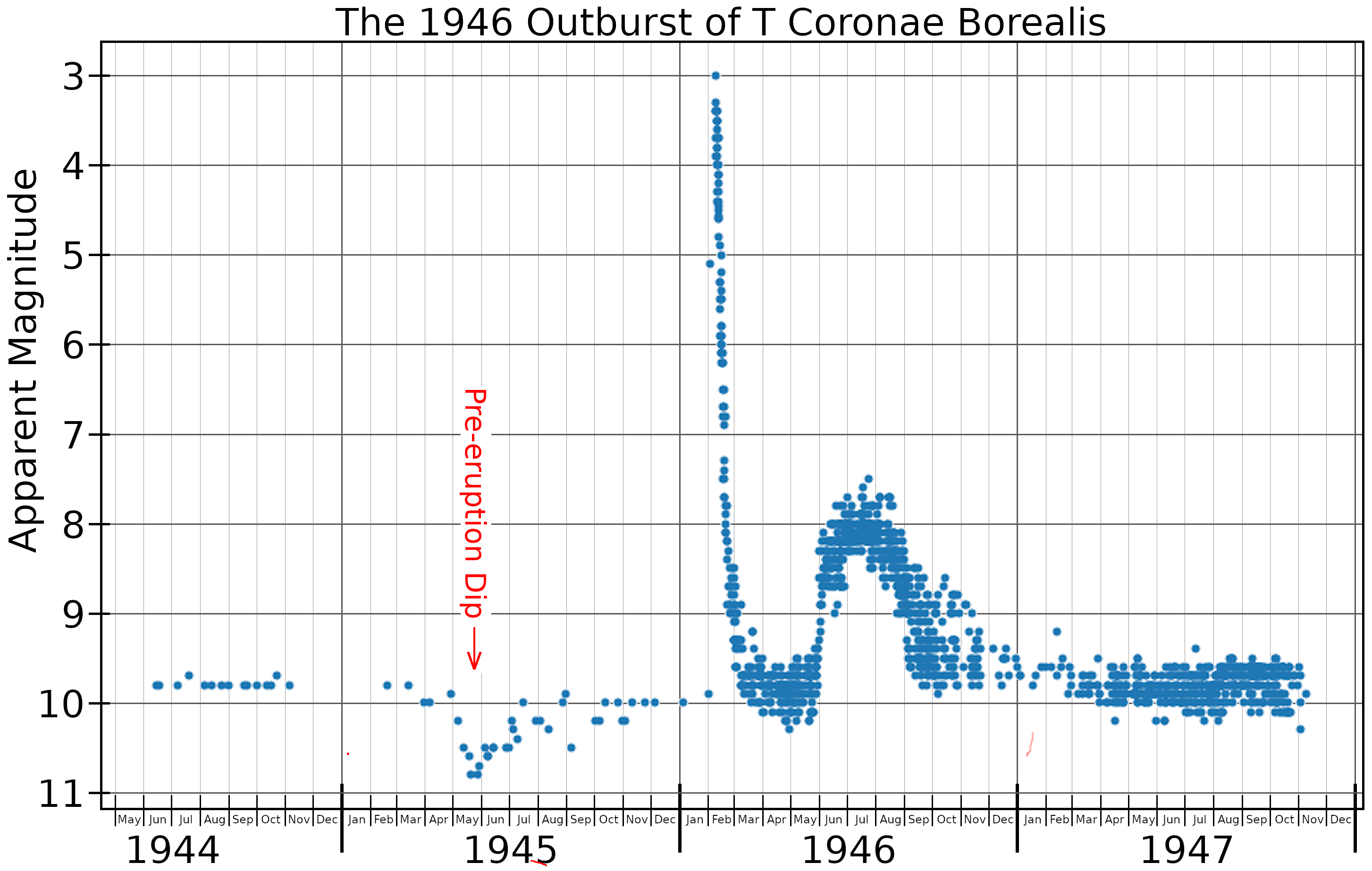 La curva di luce della nova avvenuta nel 1946 mostra una diminuzione di luminosità circa un anno prima dell'evento