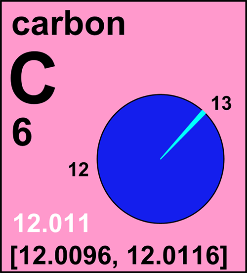 Scheda della composizione isotopica del carbonio con riportato l'intervallo naturale di variazione della massa atomica