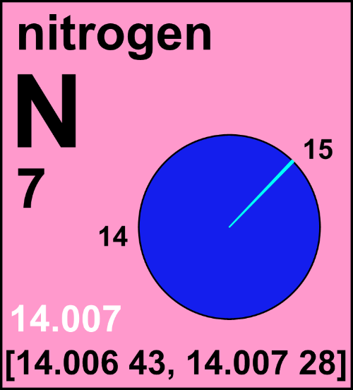Scheda della composizione isotopica dell'azoto con riportato l'intervallo naturale di variazione della massa atomica