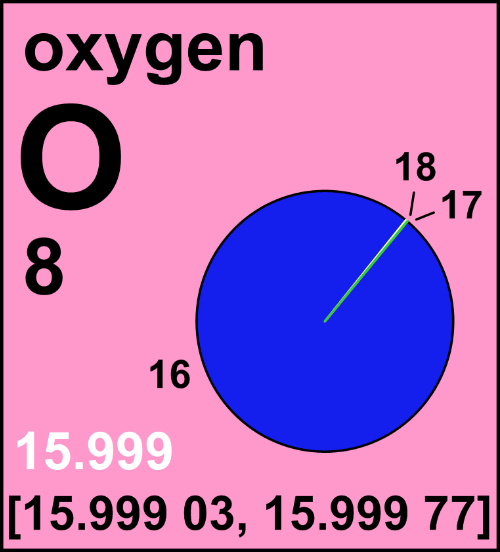 Scheda della composizione isotopica dell'ossigeno con riportato l'intervallo naturale di variazione della massa atomica