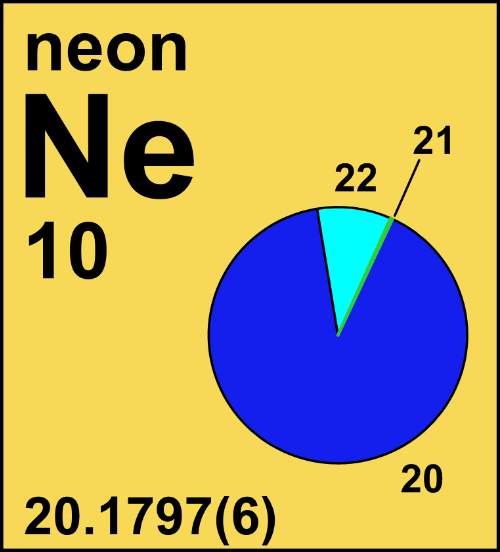 Scheda della composizione isotopica del neon con riportata la massa atomica media