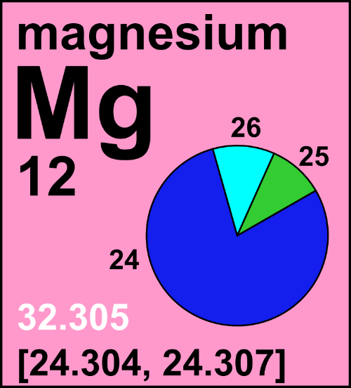 Scheda della composizione isotopica del magnesio con riportato l'intervallo naturale di variazione della massa atomica
