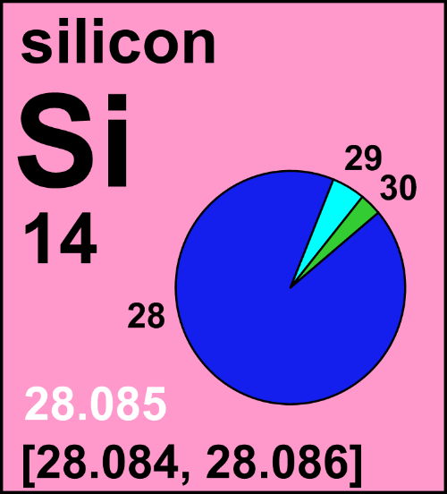 Scheda della composizione isotopica del silicio con riportato l'intervallo naturale di variazione della massa atomica