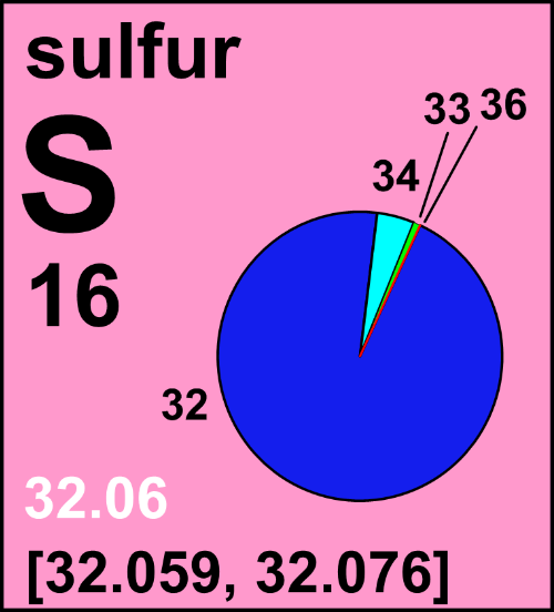 Scheda della composizione isotopica dello zolfo con riportato l'intervallo naturale di variazione della massa atomica