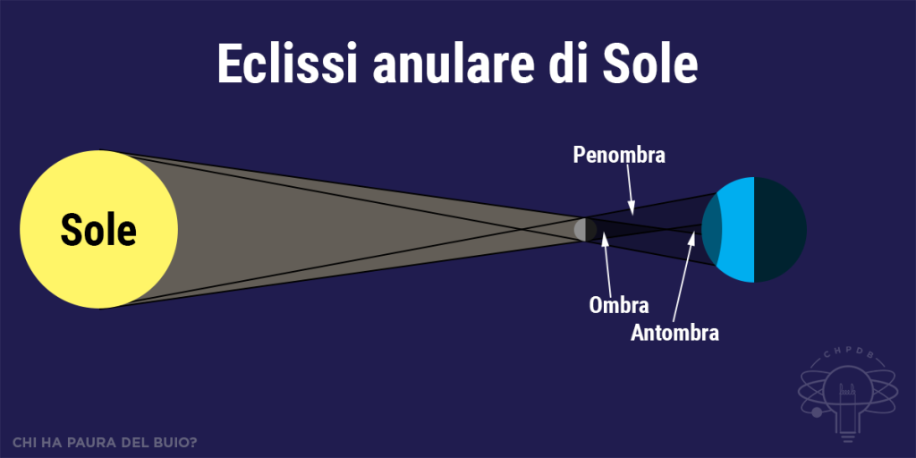 Schema dell'ombra che genera un'eclissi anulare di Sole