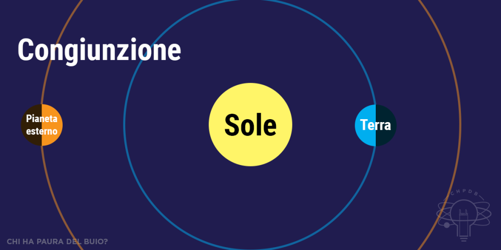 Schema che mostra la geometria dell'allineamento responsabile di una congiunzione