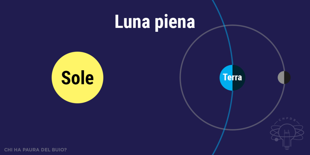 Schema che mostra la geometria dell'allineamento responsabile di una Luna piena