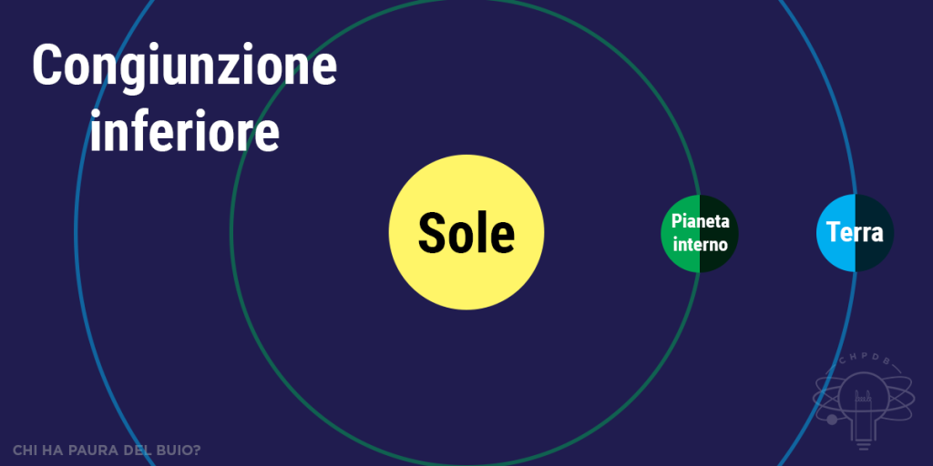 Schema che mostra la geometria dell'allineamento responsabile di una congiunzione inferiore