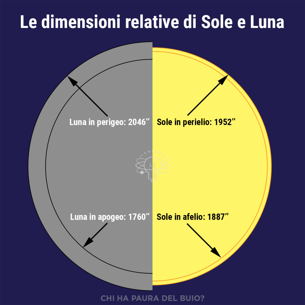 Questa infografica mostra un confronto tra le dimensioni angolari apparenti massime e minime di Sole e Luna
