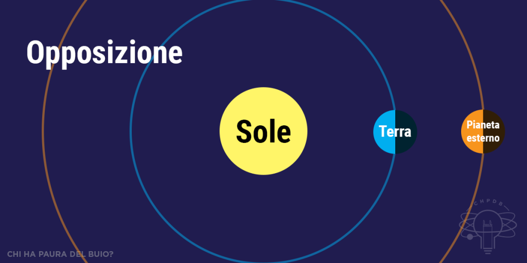 Schema che mostra la geometria dell'allineamento responsabile di una opposizione