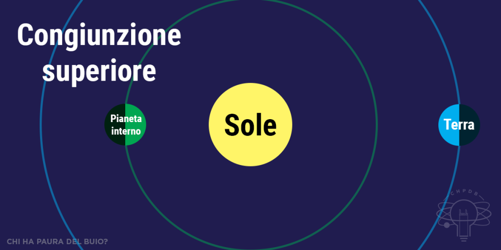 Schema che mostra la geometria dell'allineamento responsabile di una congiunzione superiore