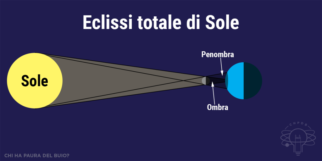 Schema dell'ombra che genera un'eclissi totale di Sole