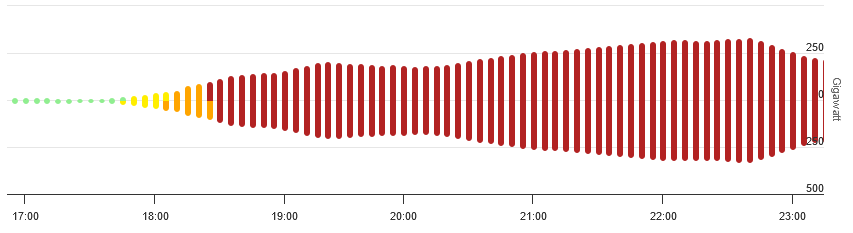 Grafico che mostra l'andamento della potenza aurorale emisferica nel corso delle prime 6 ore della tempesta