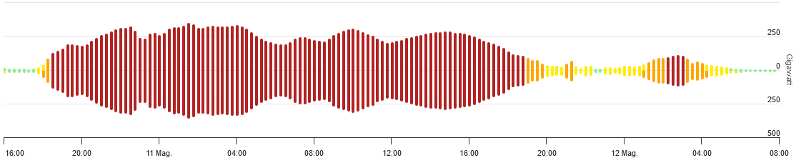 Grafico a barre che mostra l'andamento della potenza aurorale emisferica dalle 16:00 UTC del 10 maggio alle 08:00 UTC del 12 maggio