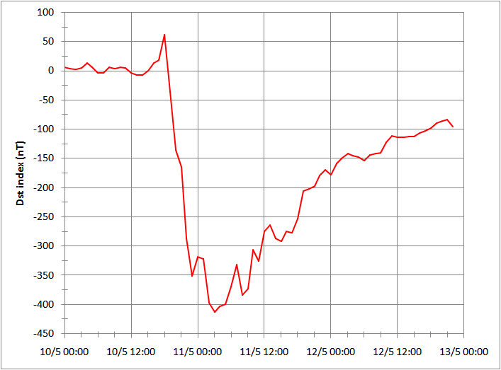 Grafico che mostra l'andamento dell'indice Dst dal 10 al 13 maggio 2024 - orari in UTC