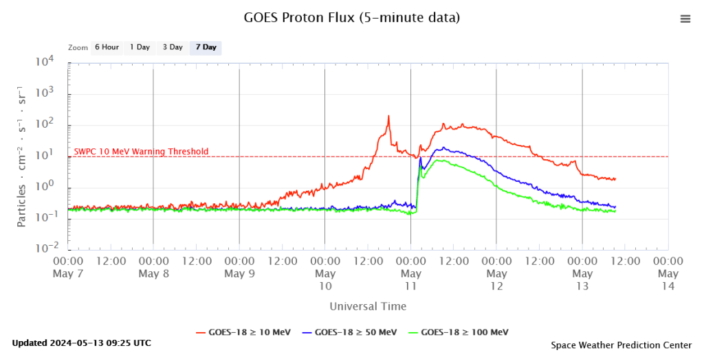 Grafico che mostra il flusso dei protoni solari tra il 7 e il 14 maggio 2024 così come misurato dal satellite geostazionario GOES-18