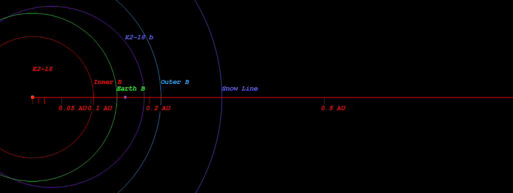 Schema dell'orbita di K2-18 b relativamente alla distanza della fascia abitabile e alla distanza di riferimento della radiazione ricevuta dalla Terra