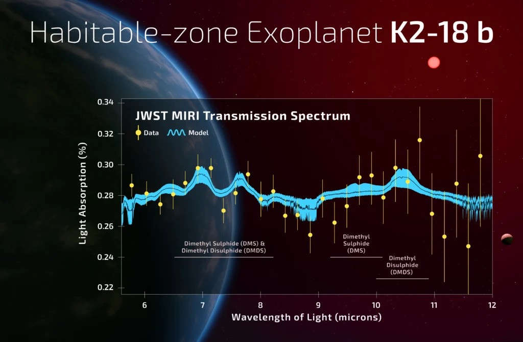 L'immagine allegata all'annuncio della scoperta: in azzurro il modello ottenuto includendo DMS e DMDS, in giallo i punti sperimentali ottenuti dal JWST.