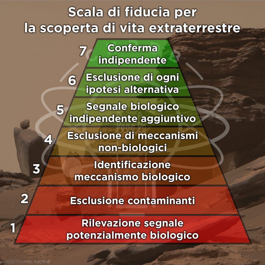 Infografica che mostra i sette gradi della scala di fiducia per la scoperta di vita extraterrestre